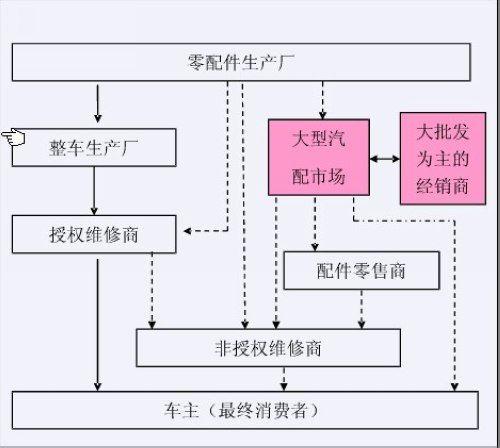 汽车生产商所需的配件绝大部分都有其固定的供应商(其下属的工厂或