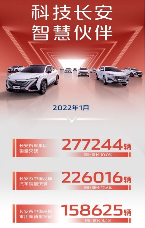 长安 长城 比亚迪1月销量 开门红 ,中国汽车2022年势头不弱