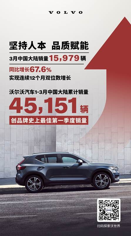 沃尔沃汽车1 3月中国大陆销量45,151辆,创品牌史上最佳第一季度销量