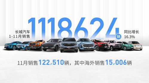 机甲龙首发亮相 长城汽车1 11月全球累计销售112万辆