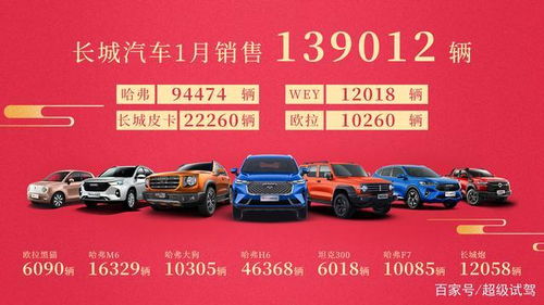 开门红 长城汽车1月销量近14万辆 海外市场同比猛增147